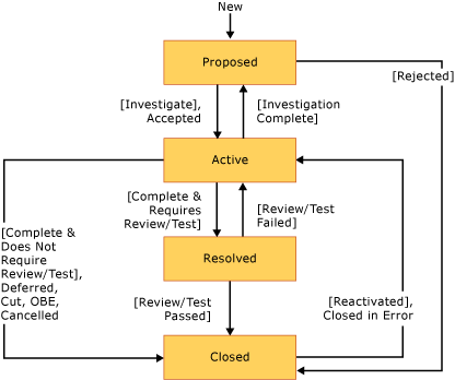 Diagramma o flusso di lavoro di stato dell'attività CMMI