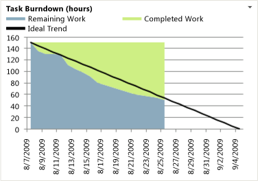 Grafico del burn-down