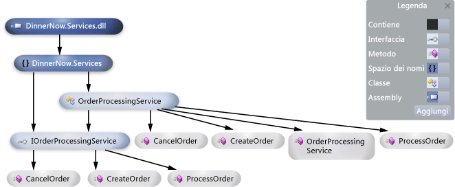 Grafico di dipendenze con nodi e collegamenti