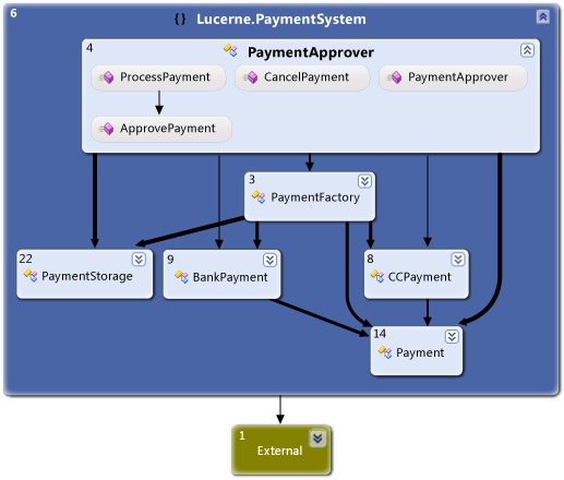 Grafico delle dipendenze per il sistema di pagamento di Lucerne