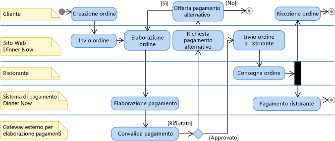 Diagramma attività UML