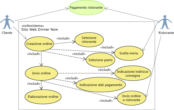 Modifica dell'ambito di Pagamento ristorante nel diagramma caso di utilizzo