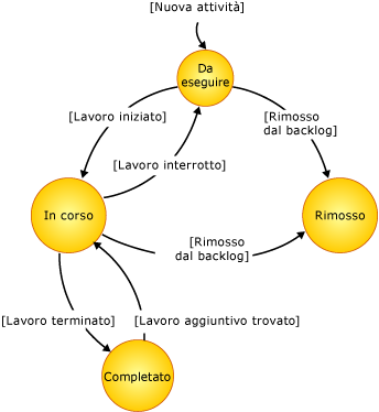 Diagramma di stato dell'elemento di lavoro attività