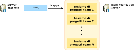 Mapping di PWA all'insieme di progetti team