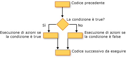 Diagramma di flusso di una costruzione If...Then...Else