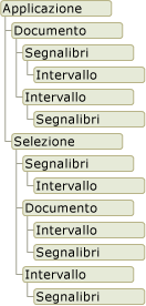 Rappresentazione grafica del modello a oggetti di Word