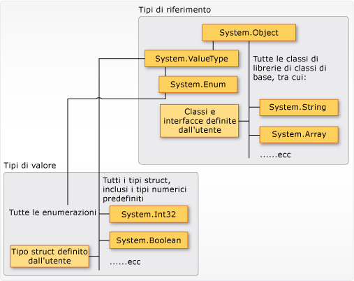 Tipi valore e tipi riferimento