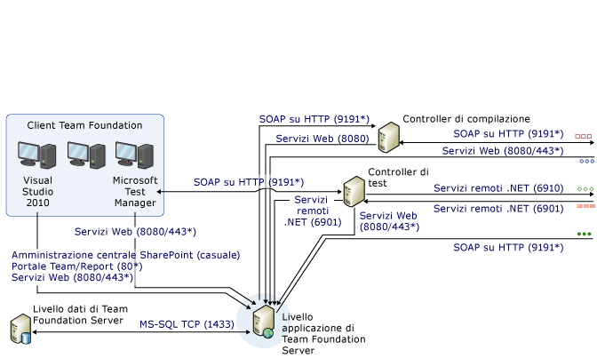 Diagramma complesso di porte e comunicazioni - parte 1