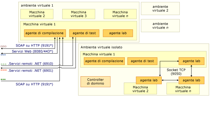 Diagramma complesso di porte e comunicazioni - parte 3