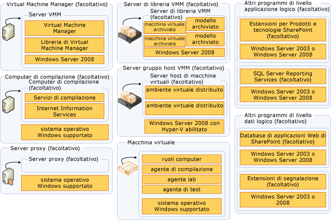 Server aggiuntivi utilizzati in TFS