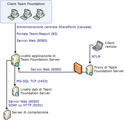 Diagramma di porte e comunicazioni semplice