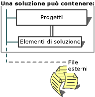 Progetti di soluzioni