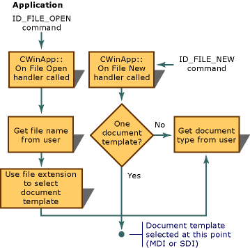 Creazione di una sequenza di documenti