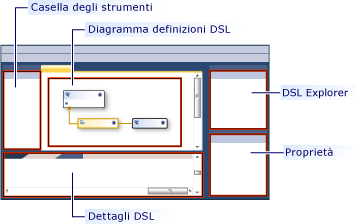 Progettazione DSL