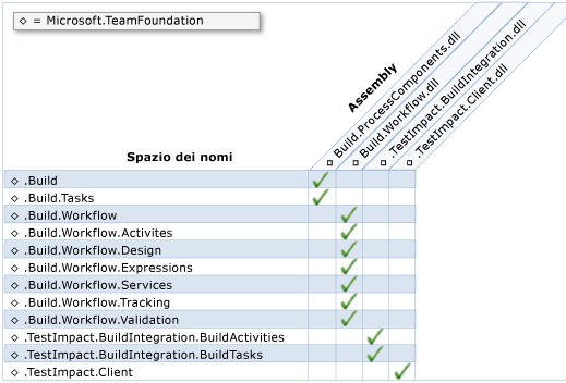 Spazi dei nomi e assembly del modello a oggetti di compilazione