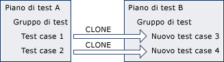 Clonazione di gruppi di test