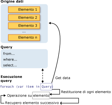 Operazione di query LINQ completa