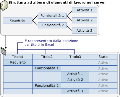 Rappresentazione della struttura ad albero dell'elemento di lavoro in Excel