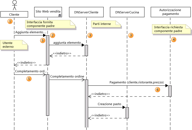 Diagramma di sequenza che illustra il modo in cui le parti collaborano