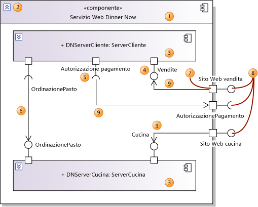 Diagramma dei componenti con parti interne