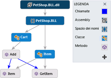 Grafico di dipendenze con nodi e collegamenti