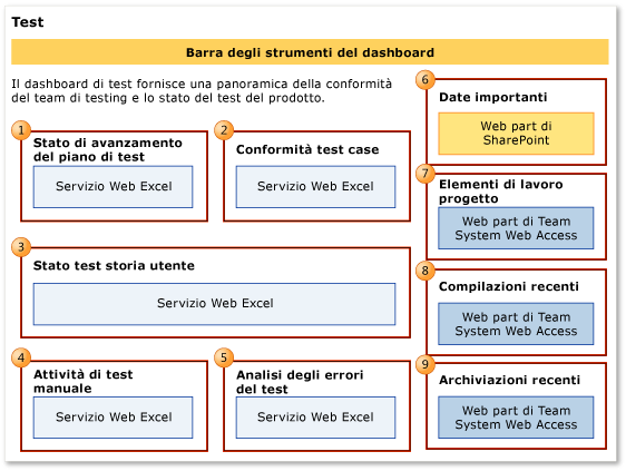 Web part per il dashboard Avanzamento test