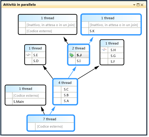 Percorso di esecuzione degli stack in parallelo