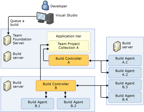 Controller in AT con più server di compilazione