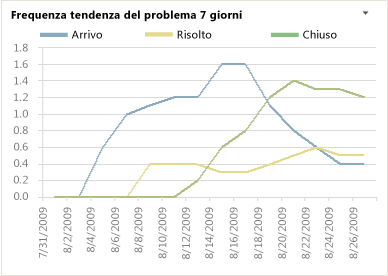 Rapporto Excel relativo alle tendenze dei problemi con frequenza settimanale