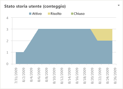 Esempio di rapporto Storie utente