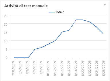 Rapporto Excel Attività di test