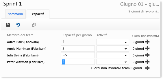 I membri del team stimano la capacità per giorno in base alle ore