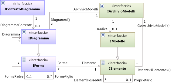 Diagramma classi: modello, diagramma, forma ed elemento