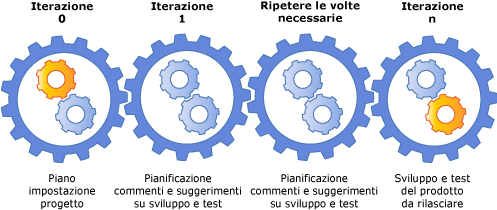 Iterazioni successive