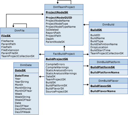 Tabelle per progetti di origine in una compilazione