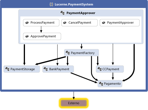 Grafico delle dipendenze per il sistema di pagamento di Lucerne