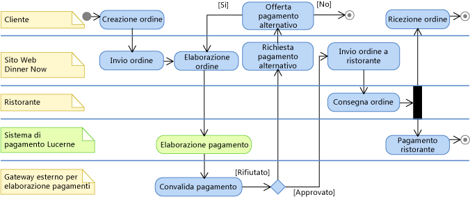 Sistema di pagamento di Lucerne nel diagramma delle attività