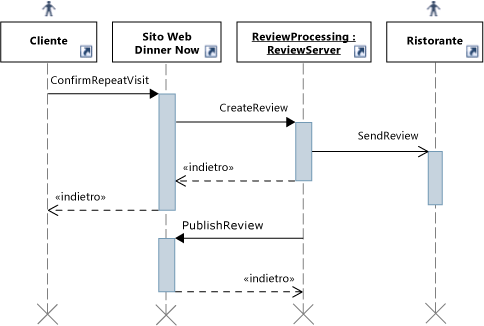 Diagramma di sequenza UML