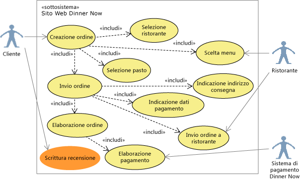 Diagramma caso di utilizzo UML