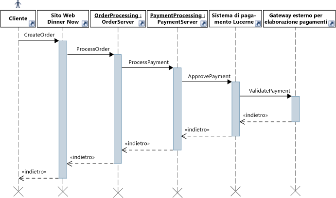 Diagramma sequenza per il caso di utilizzo Elaborazione dei pagamenti