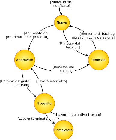 Diagramma di stato dell'elemento di lavoro bug