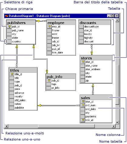 Finestra Diagramma database in cui è visualizzata una rappresentazione grafica