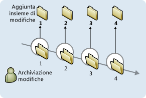 Set di modifiche del controllo della versione