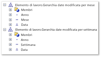 Gerarchia data di modifica