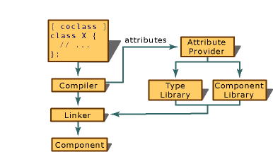 Rappresentazione grafica della comunicazione tra attributi di un componente