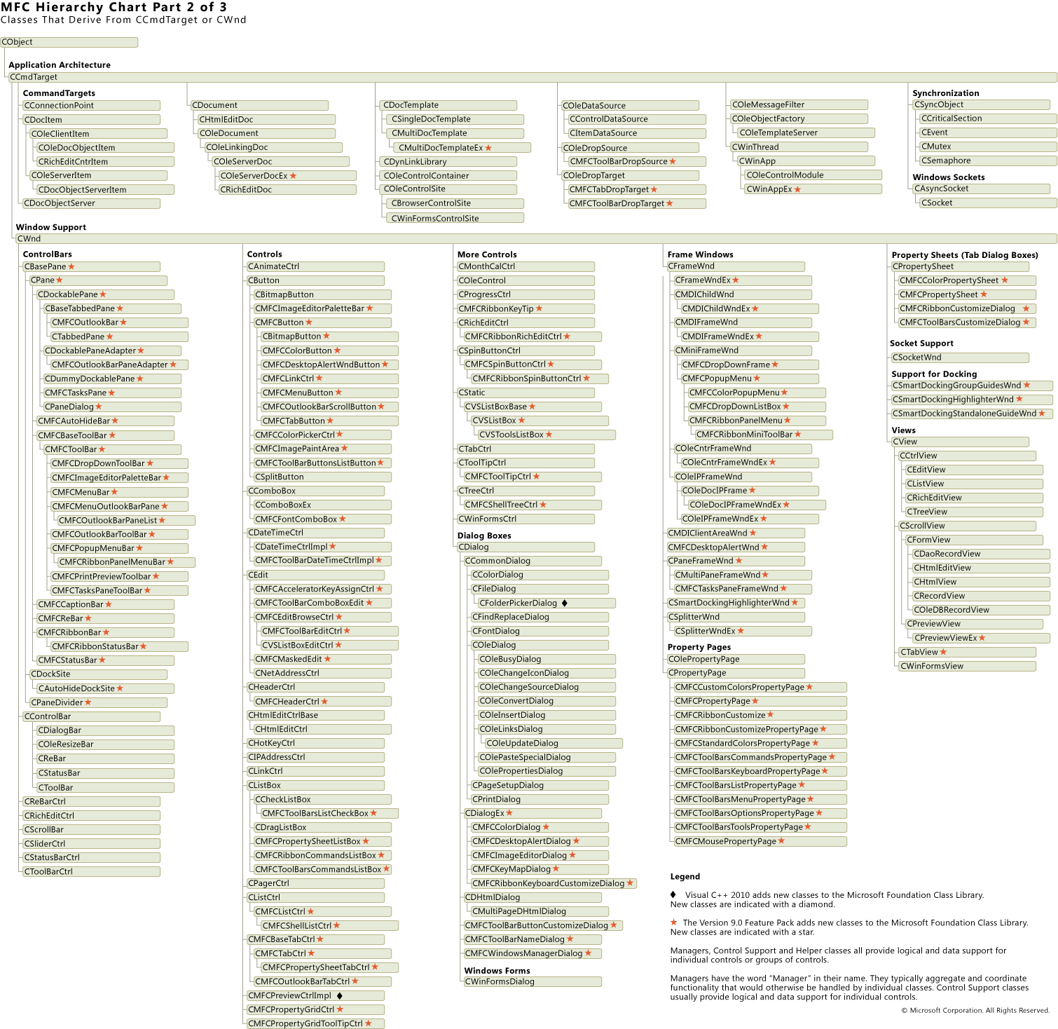 Classi derivate da CCmdTarget o CWnd