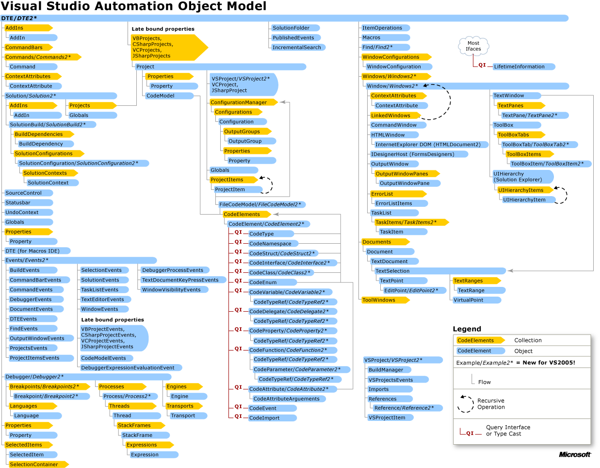 Grafico del modello a oggetti di automazione