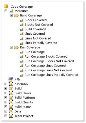 Code Coverage Measure Group