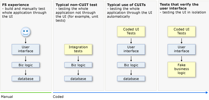 CUIT_Overview Testing during application development