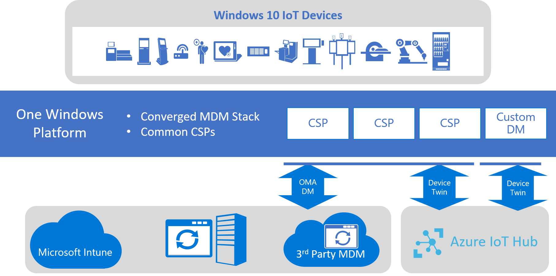 hub IoT di Azure Gestione dispositivi